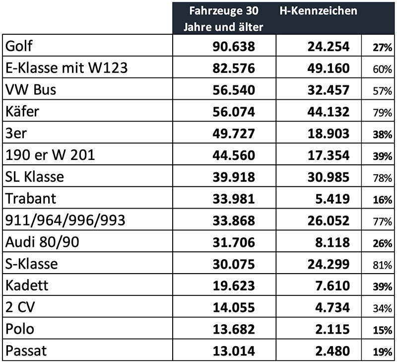 Zulassungszahlen Oldtimer in Deutschland 2023 (© BBE Automotive)