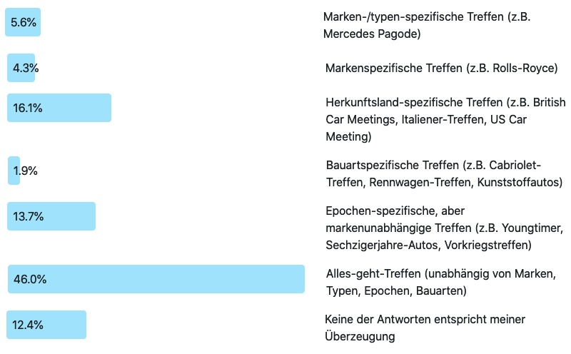 Ergebnis zur Frage der Woche 237: Zu welcher Art von Treffen fahren Sie am liebsten?