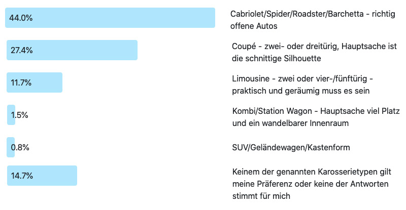 Ergebnis der Frage der Woche 236: Welchen Karosserietyp bevorzugen Sie beim Oldtimer/Youngtimer?