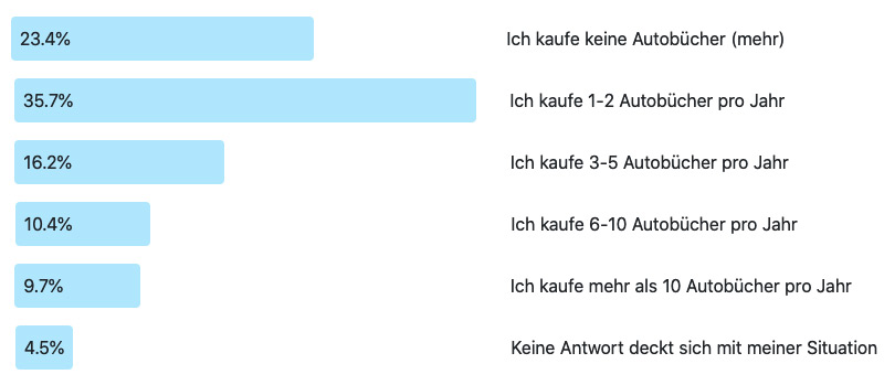 Antworten zur Frage der Woche 239: Wieviele Autobücher kaufen Sie pro Jahr?