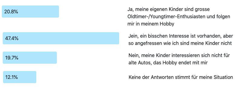 Antworten zur Frage der Woche 240: Interessieren sich Ihre Kinder für Oldtimer-/Youngtimerfahrzeuge?