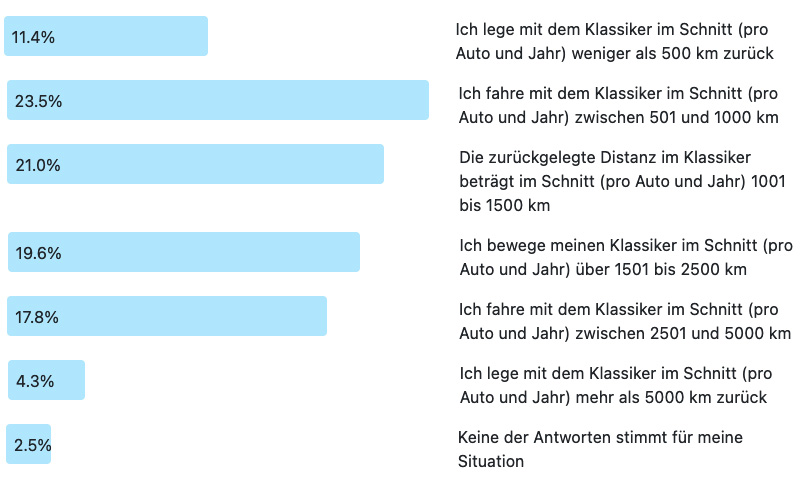 Ergebnis der Frage der Woche 244: Wieviele Kilometer legen Sie mit Ihrem Klassiker pro Jahr zurück?
