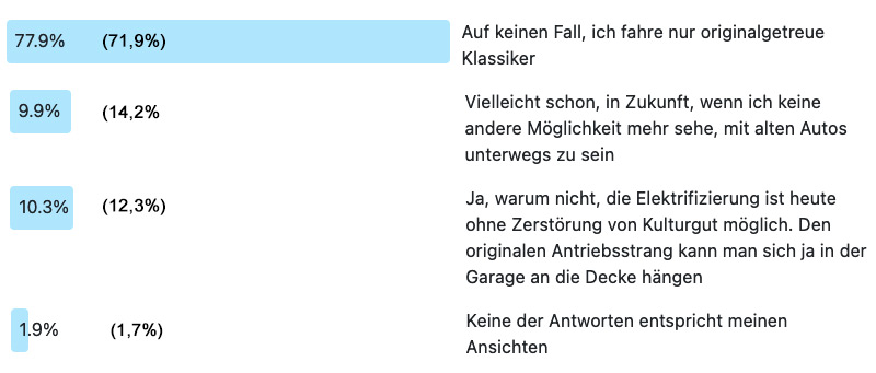 Ergebnisse zur Frage der Woche 246: Elektrifizierten Klassiker fahren?