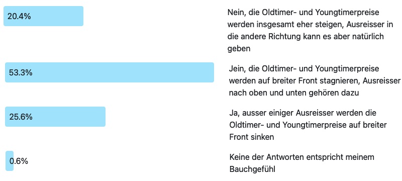 Ergebnis der Frage des Monats 248: Sinken die Klassikerpreise 2024 auf breiter Front?