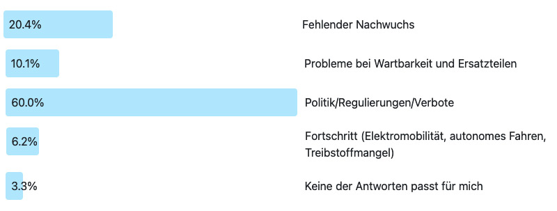 Ergebnis zur Frage der Woche 249: Wer ist der grösste Feind des Oldtimers?