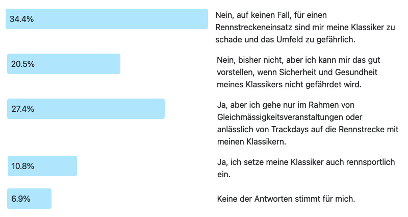 Ergebnis der Frage der Woche 250: Nutzen Sie Ihren Klassiker auf der Rennstrecke?