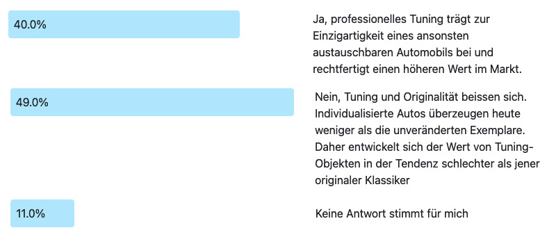 Ergebnis der Frage des Monats 252: Wirkt sich zeitgenössisches Tuning in einem höheren Klassikerwert aus?