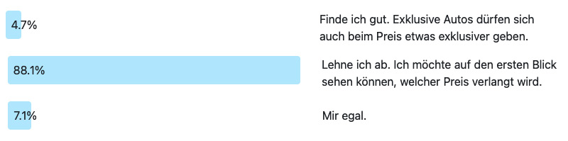 Auswertung der Frage des Monats 254: Was halten Sie von einem "Preis auf Anfrage" in Oldtimer-Inseraten?