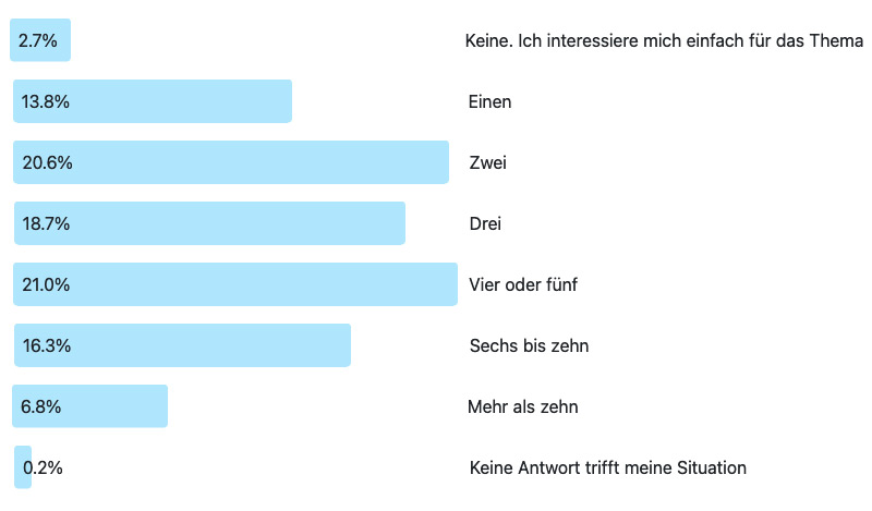 Auswertung Frage des Monats 257: Wieviele Klassiker?