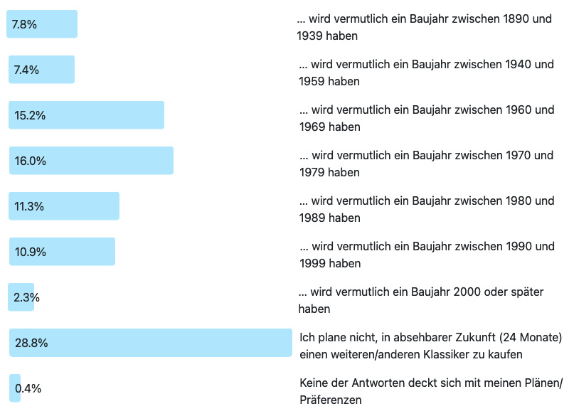 Auflösung/Analyse der Frage des Monats 258: Wie alt oder jung soll der nächste Klassiker sein?
