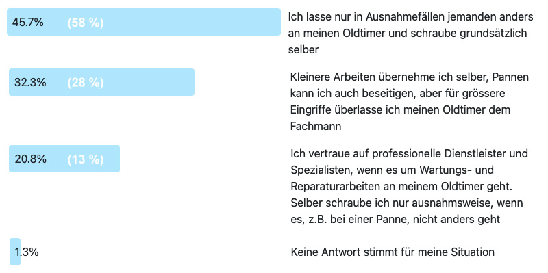 Analyse zur Frage des Monats 259: Selber schrauben?