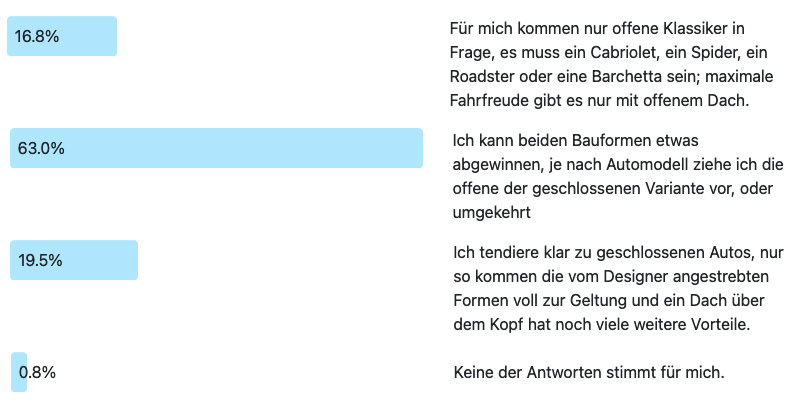 Ergebnisse der Frage der Woche 260: Coupé oder Cabriolet?