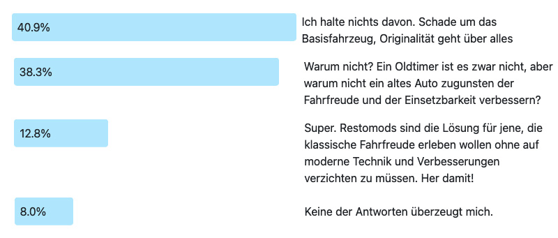 Ergebnisse der Frage des Monats 261: Was halten Sie von Restomods?