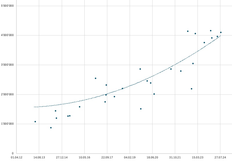 Preisentwicklung Ferrari Enzo an Versteigerungen 2012-2024