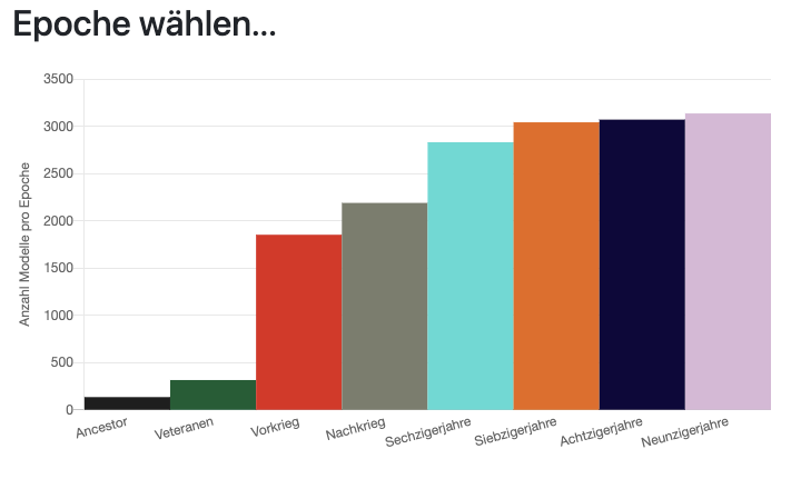 Alle Oldtimer Marken via Epoche finden