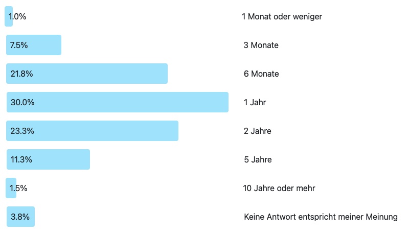 Ergebnis zur Frage des Monats 266: Standschaden