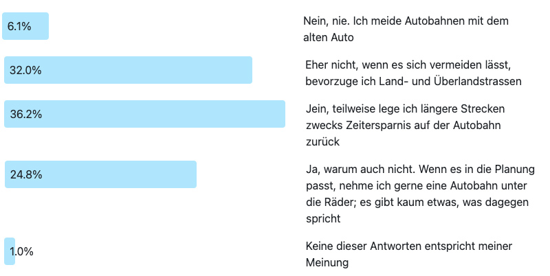 Ergebnisse zur Frage des Monats 269: Mit dem Klassiker auf die Autobahn?