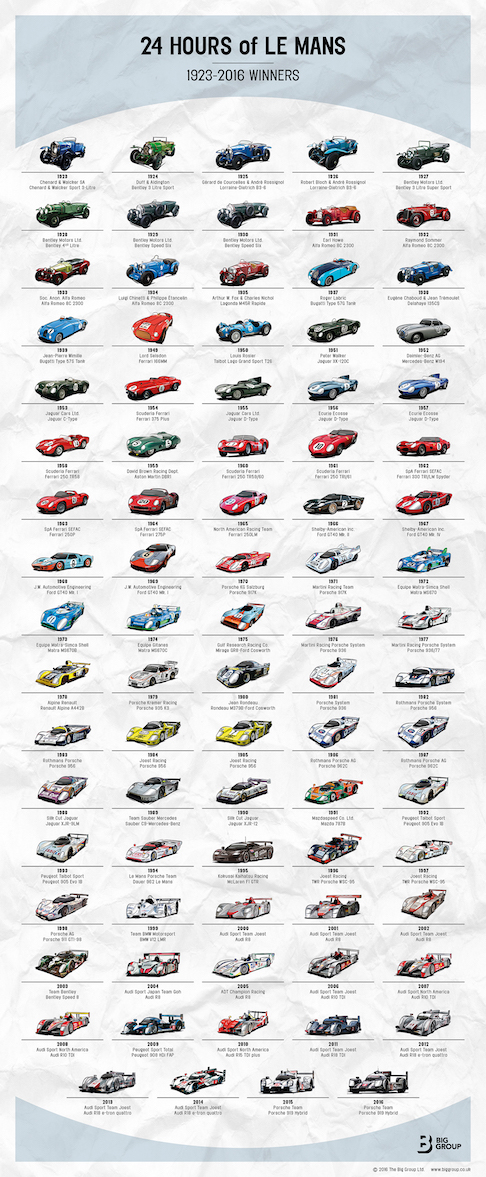 Alle Le Mans Sieger von 1923 bis 2016