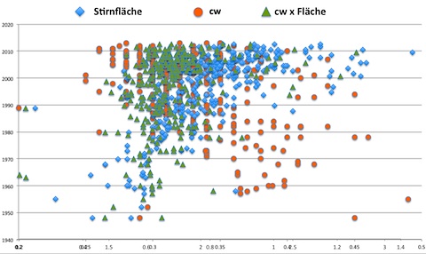 Luftwiderstand über die Zeit (© Zwischengas)