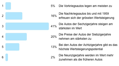 Antworten zur Frage 3 - Wertsteigerung von verschiedenen Fahrzeugalterssegementen