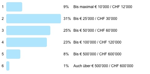 Wie teuer soll der Traum-Oldtimer werden dürfen?