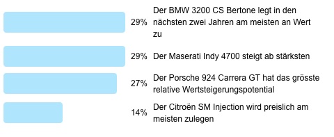 Einschätzung der Zwischengas-Leser, was den relativen Wertzuwachs von vier Klassikern anbelangt (2014-Juni)