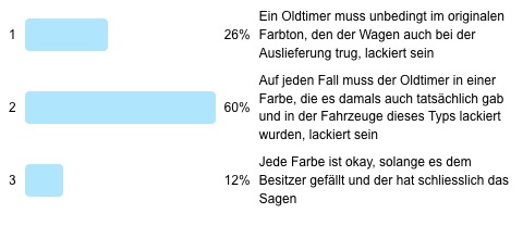 Auswertung P12 - Farbwahl beim Oldtimer