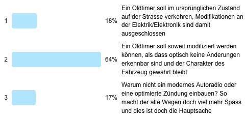 Auswertung der Frage der Woche - elektronische Verbesserungen am Oldtimer