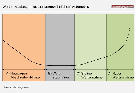 Wertentwicklung eines untypischen Automobils in Phasen vom Neuwagen zum Klassiker (© Zwischengas.com)