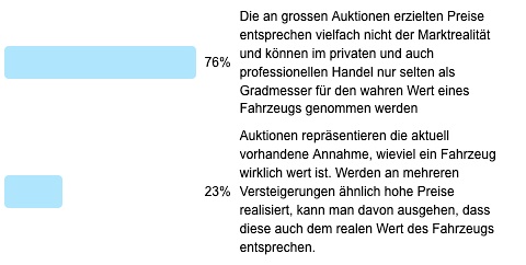 Frage der Woche - Geben Auktionspreise die Marktsituation korrekt wieder