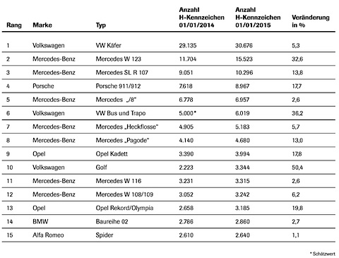 H-Zulassungen per 1.1.2014 und 1.1.2015 gemäss VDA und Bundes-Kraftfahrtamt