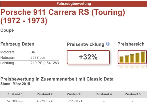 Marktwert Porsche Carrera RS auf Zwischengas