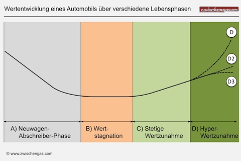 Wertentwicklung eines Automobils