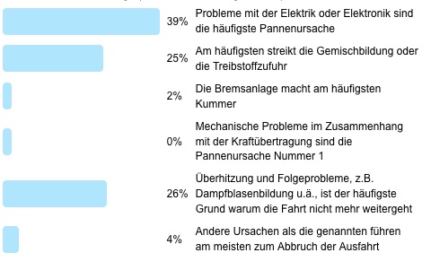 Pannenhäufigkeit bei Oldtimern - Antworten der Zwischengas-Leser