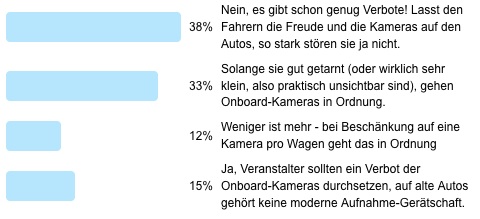 Poll 39 - Ergebnisse Onboard-Kameras