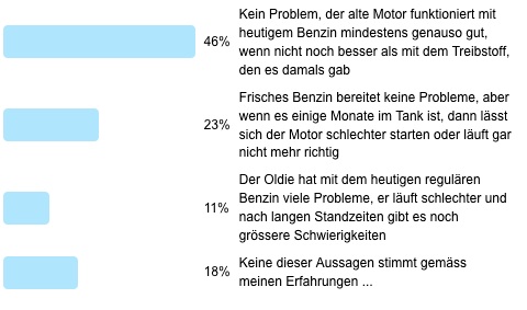 Poll 40 Auflösung - Zufriedenheit mit der Benzinqualität von heute