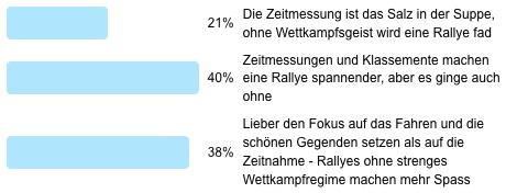 Ergebnis Frage der Woche 43 - es ginge auch ohne Zeitmessung bei Rallyes