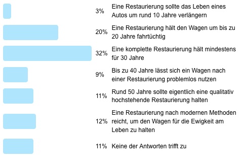 Poll 45 - Ergebnis FdW Restaurierung