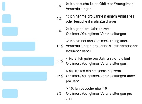 Auflösung Frage der Woche 46 - soviele Veranstaltungen besuchen Zwischengas-Leser pro Jahr
