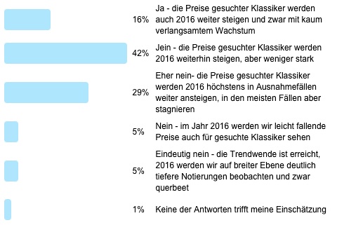 Antworten zur Frage der Woche - Trendwende bei den Klassikerpreisen im Jahr 2016