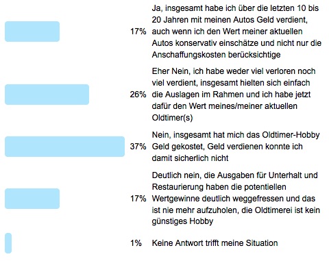 Antworten zur Frage der Woche - Geld verdienen mit dem Oldtimer