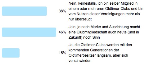 Auswertung der Frage der Woche - Oldtimer-Clubs als Auslaufmodell