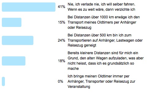 Poll 64 - Frage der Woche - Autos verladen - Auswertung