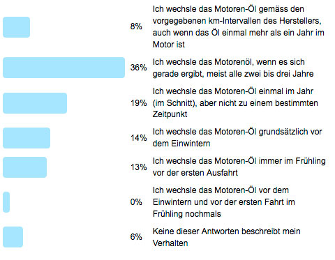 Ergebnis der Frage der Woche zur Ölwechsel-Frequenz