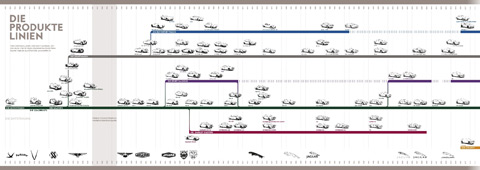 Jaguar-Produktelinien bis heute