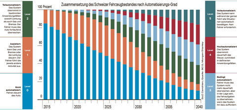 SZ - autonome Autos in der Schweiz