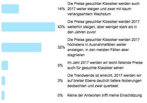 Ergebnisse Poll 74 - Entwicklung der Klassikerpreise im Jahr 2017