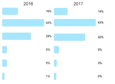 Vergleich 2016-2017 - wie entwickeln sich die Klassikerpreise