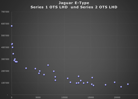 Bewertung Jaguar E-Type in Abhängigkeit zur Position auf der Produktelinie