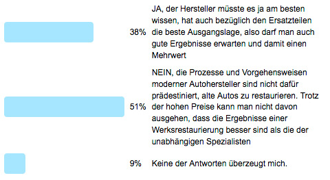 Frage der Woche - Auswertung - Mehrwert für Werksrestaurierungen?